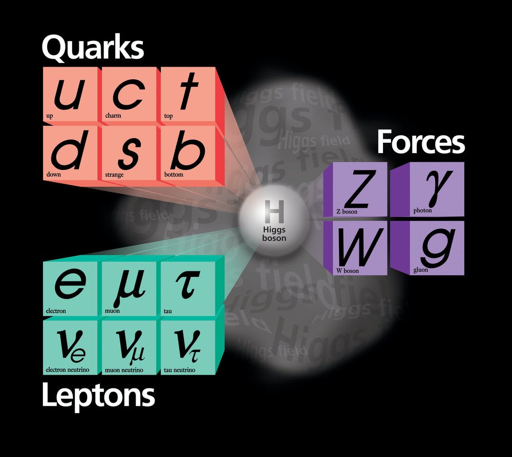 Standard Model of Physics