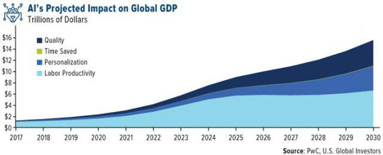 AI's Projected Impact on Global GDP