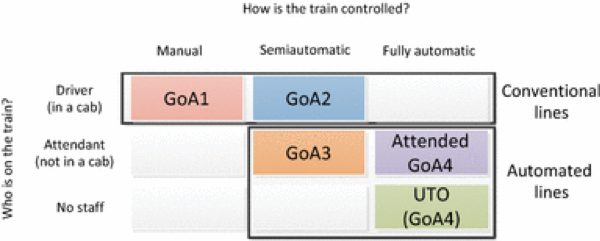 Trains' Grades of Automation (GoA)